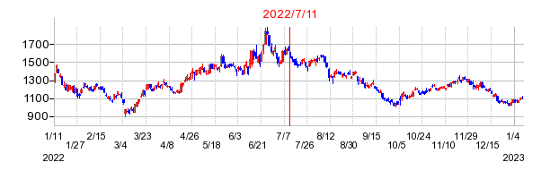 2022年7月11日 09:40前後のの株価チャート